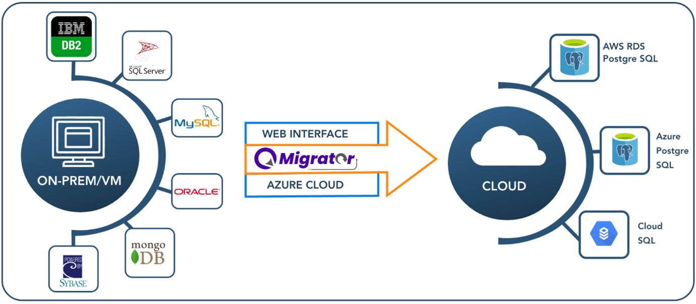 Database Migration from On-prem to Azure of different databases using QMigrator